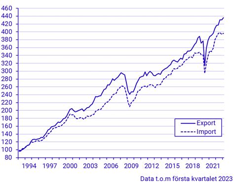 Export varor grupp kod