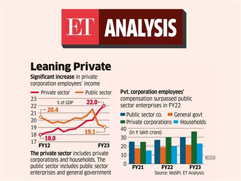 Exports, Trade Gap Hit Record High in FY23 - The Economic Times