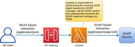 Expose SOAP Service As REST API -The Serverless Way