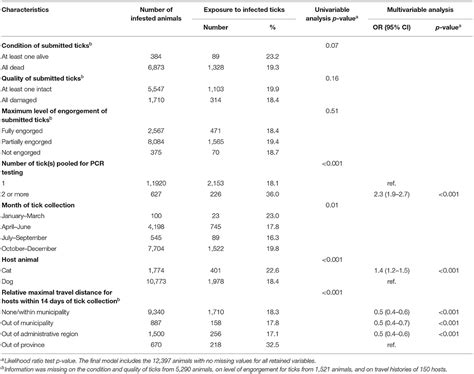 Exposure to Tick-Borne Pathogens in Cats and Dogs Infested With …