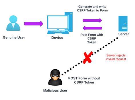 Express csrf middleware.  I installed The cookie "XSRF-TOKEN" does not store the cs...
