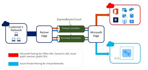 Expressroute vnet peering.  Learn more about its development from the 1950s ...