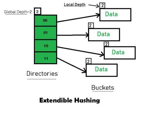 Extendible hashing.  A hash table is an in-memory data structure that associ...