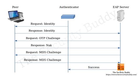 Extensible Authentication Protocol - Wikipedia