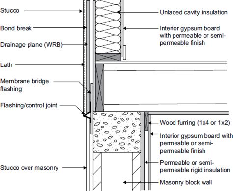 Exterior Covering UpCodes