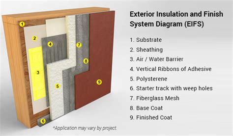 Exterior insulation finishing system. Nov 2, 2015 ... Exterior insulation and finish systems (EIFS) are proprietary wall cladding assemblies that combine rigid insulation board with a ... 