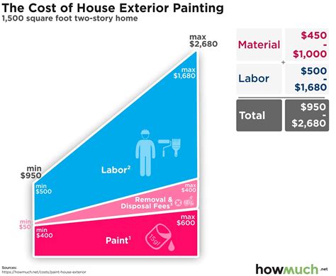 Exterior paint cost. Average cost to paint the exterior of a house is about $1840 (1500 sq. ft. two-story home). Find here detailed information about paint house exterior costs. 
