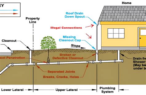 Exterior sewer line coverage. Things To Know About Exterior sewer line coverage. 