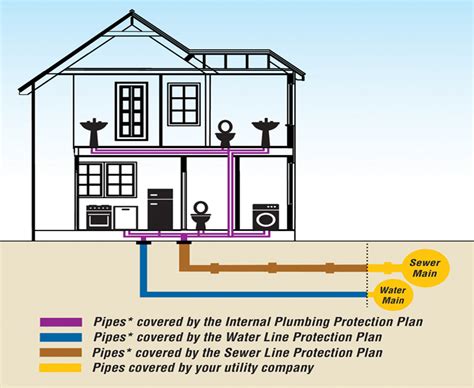 Get Exterior Sewer Septic Line coverage from Home