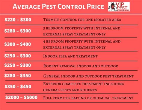 Exterminator pricing. According to Angi and HomeAdvisor, the cost of termite treatment ranges from $229 to $967, with the national average around $598, or $3 to $16 per linear foot. A pest control professional can ... 
