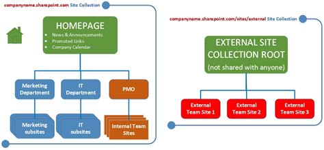 External sharing of Sharepoint Sites without Microsoft accounts