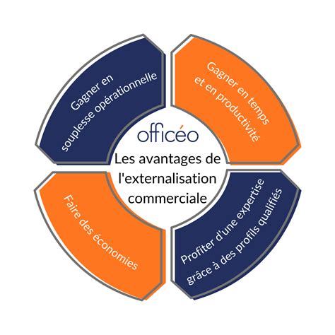 Externalisation avantages inconvénients ? Externaliser mes services