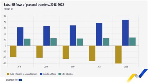 Extra-EU personal transfers reach €43.5 billion in 2022