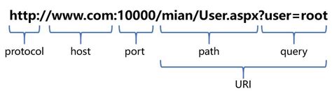 Extract url parameters.  Extract protocol, domain, port, path, and query para...