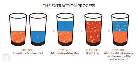 Extractant Definition & Meaning Dictionary.com