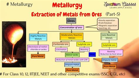 Extraction of Metals from Ores – Different Processes Involved - VEDANTU