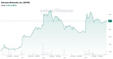 Extreme Networks, Inc. (EXTR) Stock Price Today, Quote & News