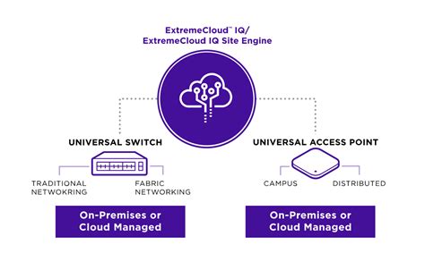 Extreme cloud iq. The ExtremeCloud IQ CoPilot license tier builds on the extensive cloud-based network management capabilities of ExtremeCloud IQ offered with the Pilot license tier. It provides enhanced AIOps to help teams to be more data-driven and proactive. ... Extreme is a market leader in cloud networking. Our innovative solutions help more than 50,000 ... 