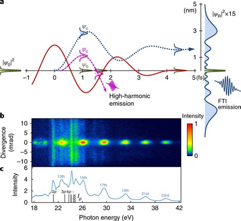 Extreme ionization of gold atoms Nature Photonics