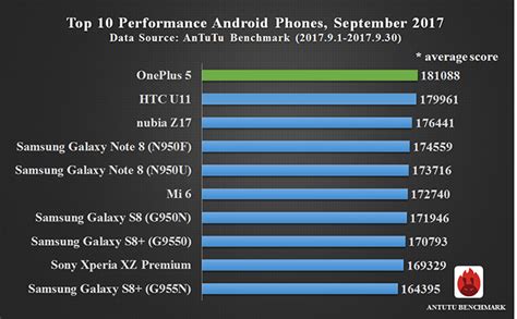 Extremely low Antutu Benchmark iPhone X result... - Reddit