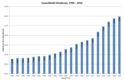 Exxonmobil dividend. Things To Know About Exxonmobil dividend. 