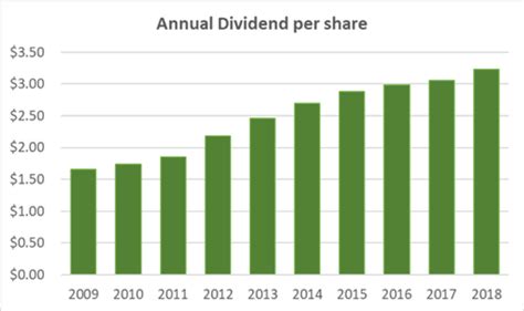 Fundamentals Exxon Mobil Corp. Dividend (2022), 3.26. Dividend yi