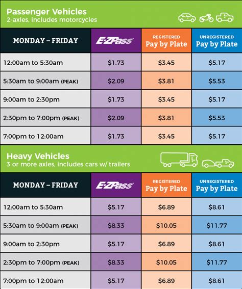 3-axle. $16.00. 4-axle. $24.00. Scroll Down to see Multi-Axle Base and Video Toll Rates. * Commuter discount plans are available for customers with valid E-ZPass® Maryland accounts driving two-axle vehicles. The Baltimore Regional Plan is $70 for 50 trips. Note: two "trips" are deducted at the Kennedy Highway and Hatem Bridge for the Baltimore .... 