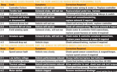 Ezgo beep codes.  After receiving your beep code move the run/tow switch to ...