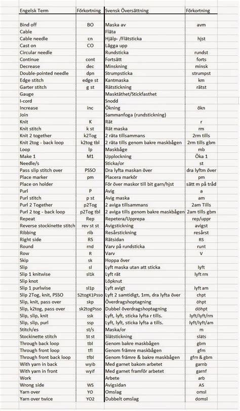 Förkortningar engelska