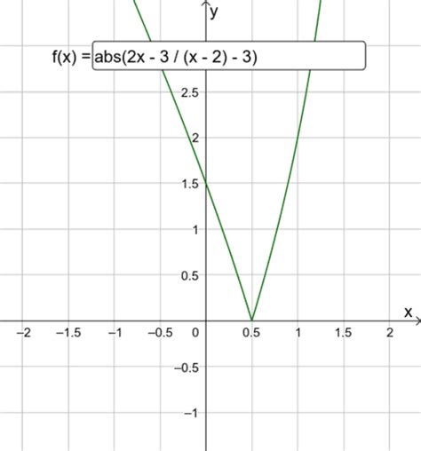 Függvényábrázolás – GeoGebra