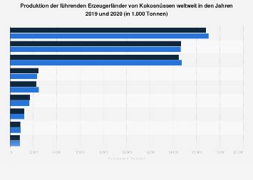 Führende Erzeugerländer von Kokosnüssen weltweit 2024