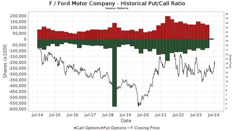 F - Ford Motor Company Stock Put/Call Ratios