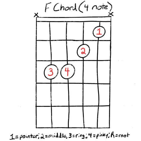 F chord on guitar. First let’s form the easy F chord from the top down. Start with your index finger on the 1st fret 2nd string, 2nd fret of the 3rd string with your middle finger. Then your ring finger and pinky will play the 3rd fret of the 5th and 4th strings respectively. When you’re playing this easy F chord on your guitar, you won’t play the low or ... 
