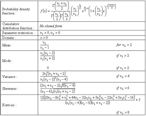 F distribution Vose Software