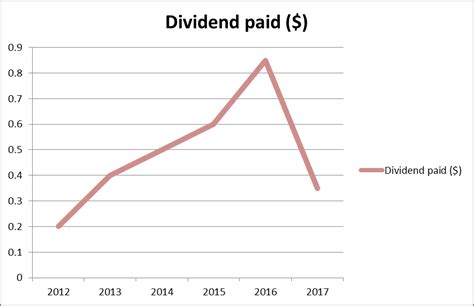 Dividend history information is presently unavailabl