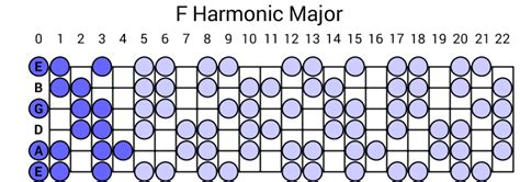 F harmonic major Scale - Solfej