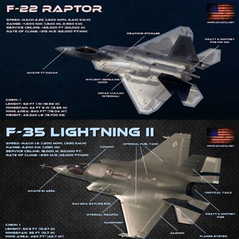 F-35 lightning ii vs f-22 raptor. Jan 2, 2020 · The F-22 Raptor’s wingspan is 44 feet, 6 inches wide compared to only 35 feet wide of the F-35 Lightning II. The Raptor’s maximum takeoff weight is 83,500 pounds, nearly seven tons heavier than the Lightning II;s maximum takeoff weight of 70,000 pounds. From the tire to the top, the F-22 stands at 16 feet, 4 inches. 