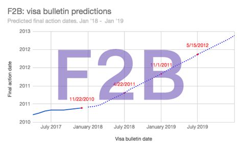 F2b visa prediction. The fiscal year 2024 limit for family-sponsored preference immigrants determined in accordance with Section 201 of the Immigration and Nationality Act (INA) is 226,000. The worldwide level for annual employment-based preference immigrants is at least 140,000. Section 202 prescribes that the per-country limit for preference immigrants is set at ... 