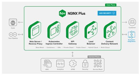F5 nginx plus.  Solutions such as F5 NGINX Plus can easily be configured to provide...