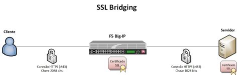 F5 ssl bridging configuration. .  Nov 9, 2021 · Options regarding encrypting ...