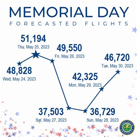 FAA: Memorial Day air travel to peak Thursday. Here's what you can do to prepare.