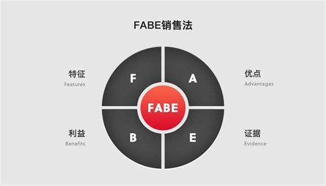 FABE是什么法则？_百度知道