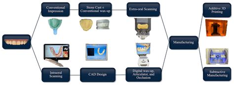 Fabrication of Dental Restorations Using Digital Technologies ... - muktibox.com
