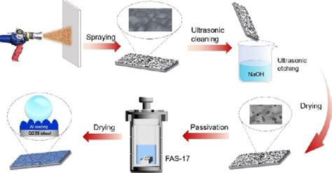 Fabrication of superhydrophobic surface by spraying hydrophobically ... - wintechmobiles.com