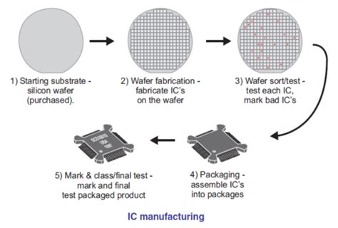 Fabrikasi wafer (elektronik) - Wikipedia bahasa Indonesia, … - wintechmobiles.com