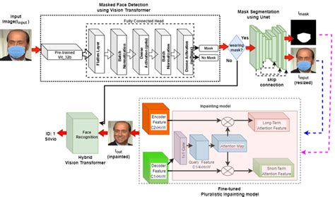 Face mask recognition system using CNN model - ScienceDirect - coolestguyplanet.net