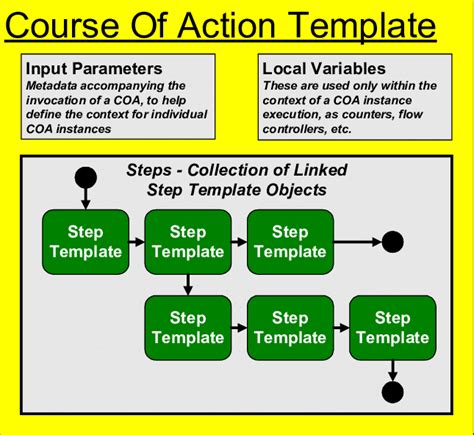 FACET Course of Action Template Object Download Scientific Diagram