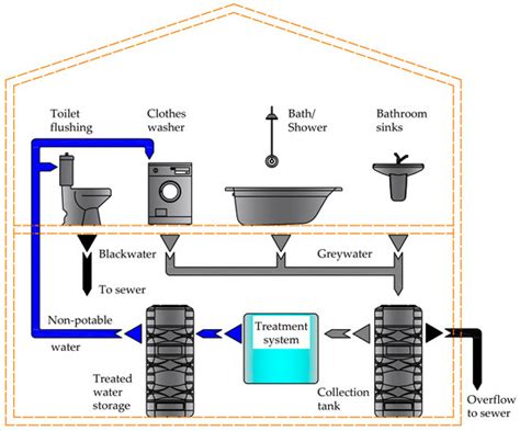 Facets of cost-benefit analysis of greywater recycling system in the ... - raincitystudios.com