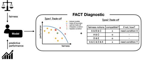 FACT Diagnostic: How to Better Understand Trade-offs Involving …