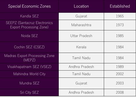 Fact Sheet SEZ | Special Economic Zones in India - wintechmobiles.com